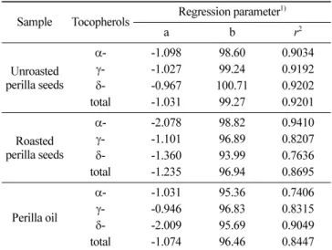 Table 2. Regression analysis between tocopherol retention (%) and time during UV irradiation of perilla seeds and perilla oil at 25°C for 12 h
