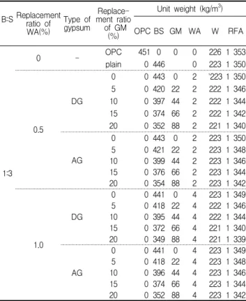 Table 2. Mixture proportions of the mortar B:S Replacement ratio of WA(%) Type ofgypsum  Replace-ment ratioof GM (%) Unit weight (kg/m 3 ) OPC BS GM WA W RFA 1:3 0 - OPC 451 0 0 0 226 1 353plain0 4460223 1 3500.5DG0　0 443 02 `223 1 3505　0 420 222222 1 3461