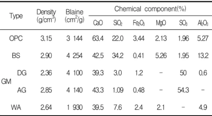 Table 4. Physical properties of aggregates Type Density (g/cm 3 ) F.M Water absorptionratio(%) Passing 0.08mmsieve(%) pH RFA 2.20 2.76 6.20 2.40 11.0