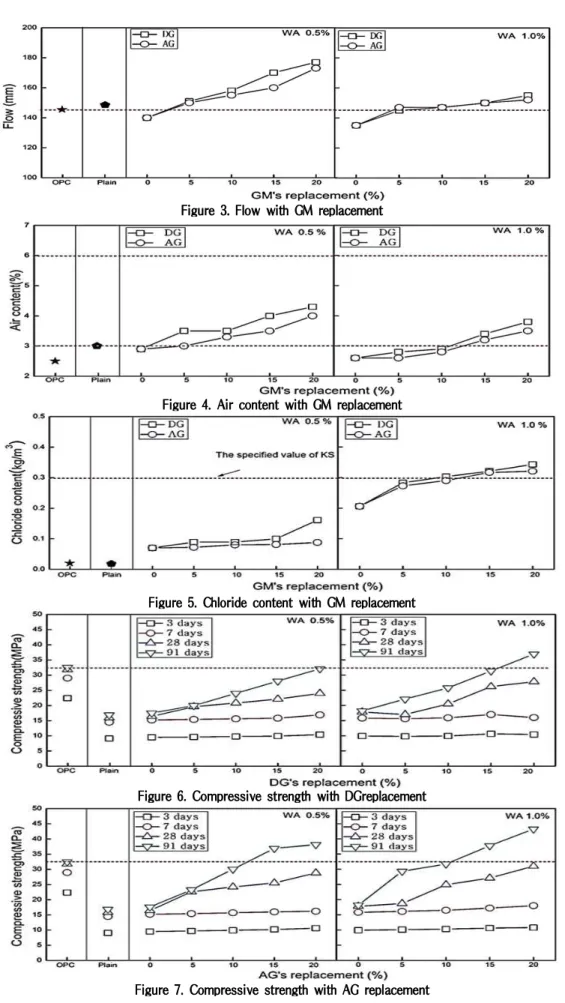 Figure 3. Flow with GM replacement