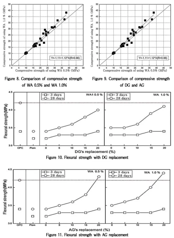 Figure 10. Flexural strength with DG replacement