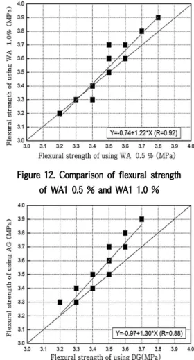 Figure 13. Comparison of flexural strength of DG and AG 4. 결 론 본 연구에서는 산업부산물인 BS에 골재 및 알칼리 자극 제로서 RFA를 사용하는 무 시멘트 모르타르에 추가 자극 제로 WA 및 석고의 치환율을 변화시켜 일반강도 영역까 지 사용성이 확대될 수 있는지를 고찰하였는데 그 결과를  요약하면  다음과  같다