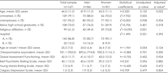 Table 1. Gender differences in the baseline variables and assessment scale scores in patients with schizophrenia Total sample (n=167) Men (n=86) Women(n=81) Statistical  coefficients Unadjustedp value Adjustedp value*
