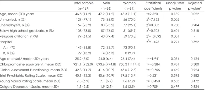 Table 1. Gender differences in the baseline variables and assessment scale scores in patients with schizophrenia Total sample (n=167) Men (n=86) Women(n=81) Statistical  coefficients Unadjustedp value Adjustedp value*