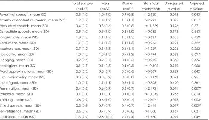 Table 2. Gender differences in the formal thought disorder in patients with schizophrenia (i) Total sample (n=167) Men (n=86) Women(n=81) Statistical  coefficients Unadjustedp value Adjustedp value†