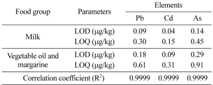 Table 4. The operation condition for ICP-MS Spray chamber Cyclonic type 