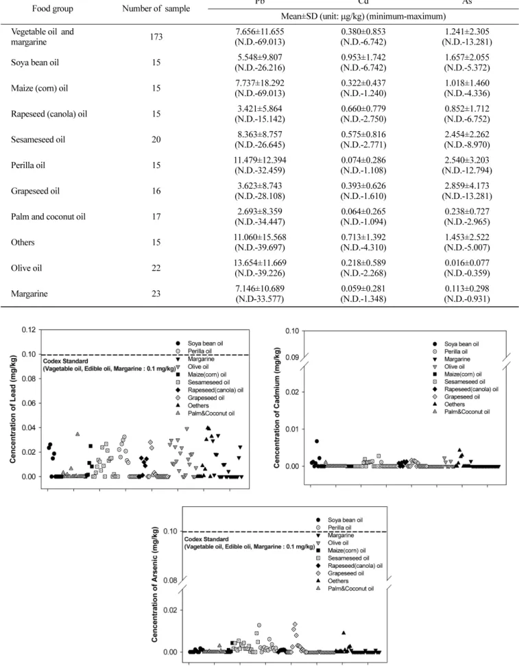 Table 8. Contents of Pb, Cd, and As in vegetable oils and margarines