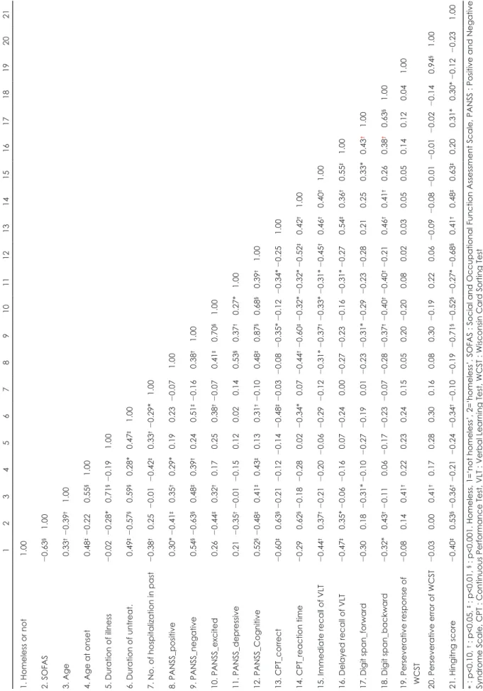 Table 3. Correlational coefficients between variables 123456789101112131415161718192021 1