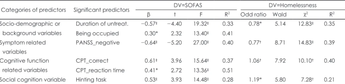 Fig. 1. Predictors and mediator of homelessness in schizophrenia  by path analyses. * : p<0.10,  †  : p<0.05,  ‡  : p<0.01,  §  : p<0.001
