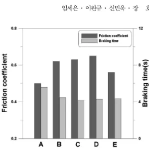 Table 2. Test procedure of 1/5 scale dynamometer used in this study