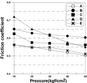 Fig. 4. The change of the friction coefficient as a function of pressures at 80 km/h.