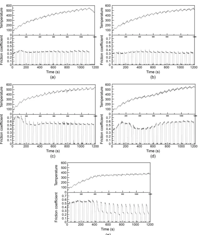 Fig. 6. The change of friction coefficient and disk temperature as a function of sliding time during constant interval test.