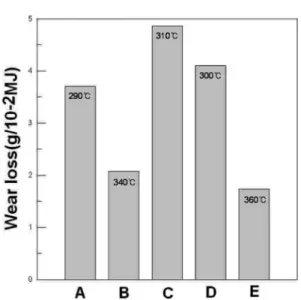 Table 4. Area % of plateau formed after the constant interval test
