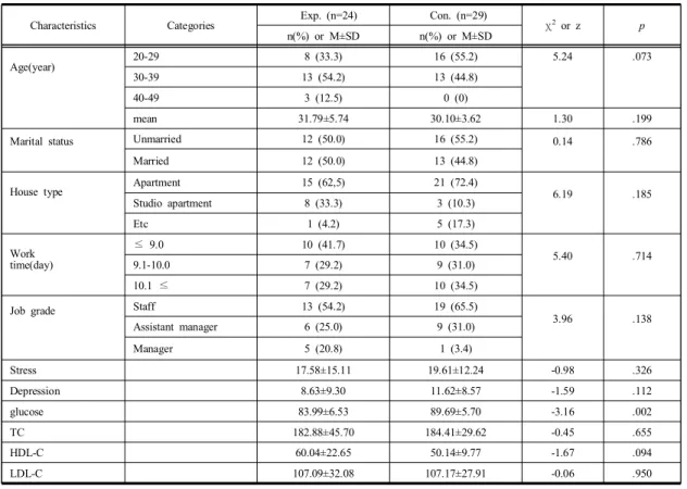 Table  2. Homogeneity  test  of  general  characteristics  and  outcome  variables  in  pre-test                                      (N=53)