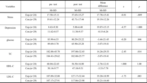 Table  3. Comparison  of  outcome  variables  between  two  groups  in  post-test                                                            (N=53)