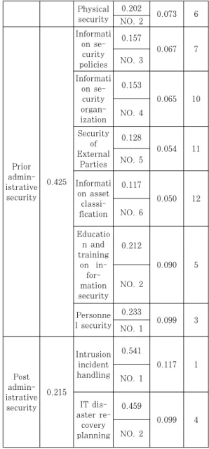 Table  4.  The  priority  analysis  of  importance  among information security countermeasures 