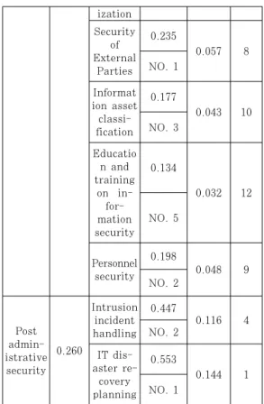 Table  5.  The  priority  analysis  of  investment  among information security countermeasures