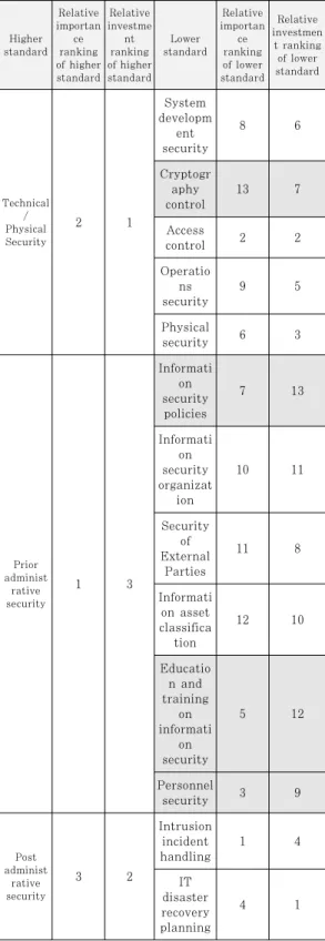 Table  6.  The  comparison  priorities  between  perceived importance and investment 
