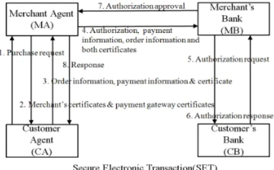 Fig.  1.  Transaction  Flow  in  Secure  Electronic  Transaction(SET)[13]남아있다. 현재 이동 결제 시스템은 주로 두 가지 형식으로 나누어 볼 수 있다[7]