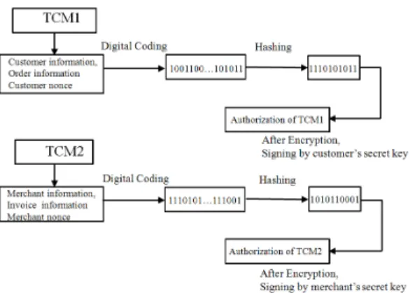 Fig. 3. Transaction Certificate Mode(TCM) Cons- Cons-truction Flow 