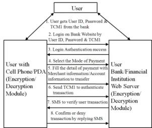 Fig.  4.  Wireless  Payment  Protocol  using  Trans- Trans-action Certificate Mode(TCM)