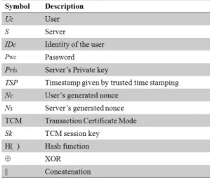 Fig. 6. Secure Mutual Authentication Protocol 