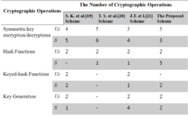 Table  2.  Security  comparison  of  Ayu  et  al.[13]scheme and the proposed scheme 