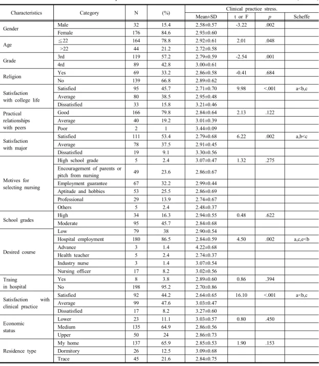 Table  1.  General  Characteristics  of  Participants.                                                                                                          (N=208)