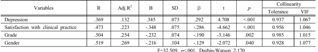 Table 4. Factors  Influencing  Clinical  practice  stress                                                                                                          (N=208)