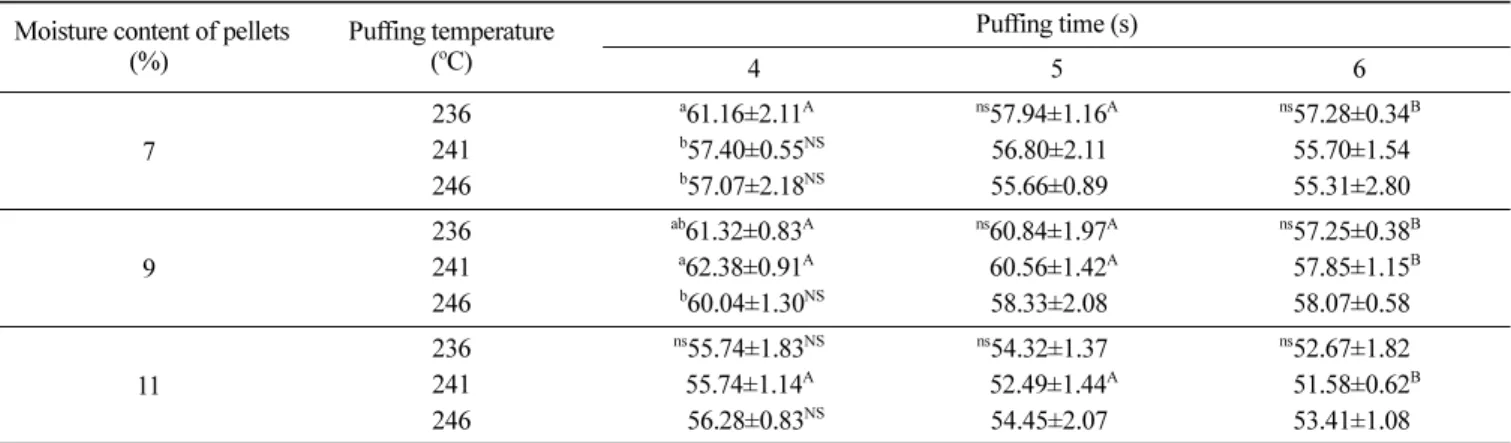 Table 2. a* value of puffed snack made of purple sweet potato flour under different puffing conditions  Moisture content of pellets 