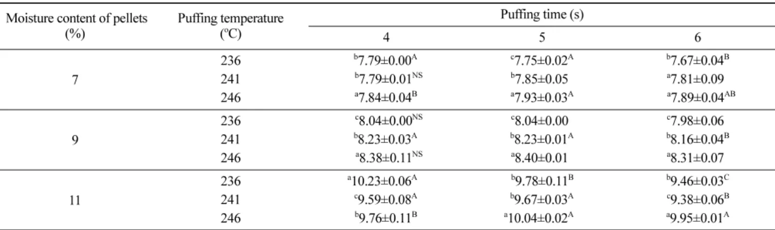 Table 5. Breaking strength of puffed snack made of purple sweet potato flour under different puffing conditions (Unit: g)  Moisture content of pellets 