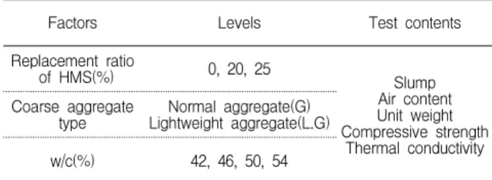 Table 1. Plan of experiment