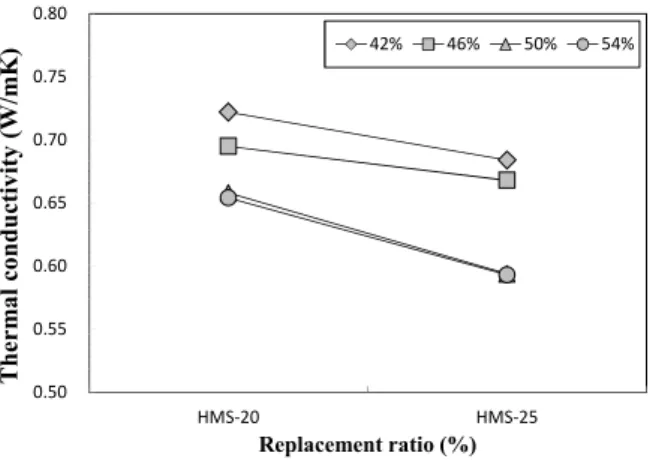 Figure 8. Thermal conductivity of concrete according to replacement ratio of HMS and w/c