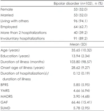 Table 1. Demographic and clinical characteristics of the patients  with bipolar disorder