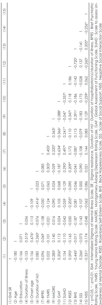 Table 2. Correlations coefficients between stigma resistance and other variables