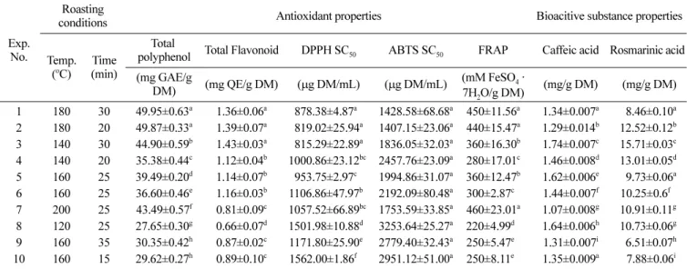 Table 2. Experimental data on antioxidant and bioactive substance properties of leaves of  Perilla frutescens under different conditions of roasting