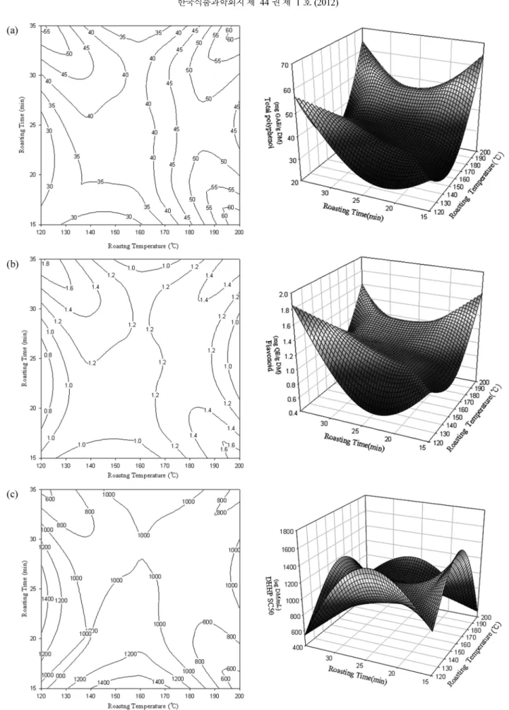Fig. 1. Contour plot and response surface for the effect of roasting temperature and roasting time on antioxidant properties