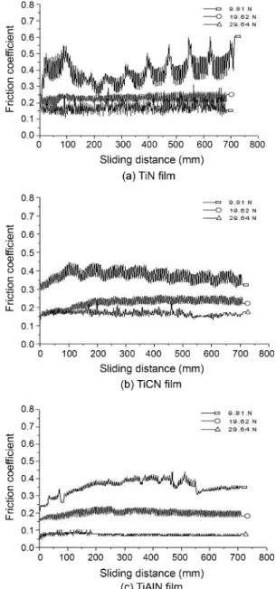 Fig. 4. Comparison of the friction coefficient for films as a function of sliding distance.