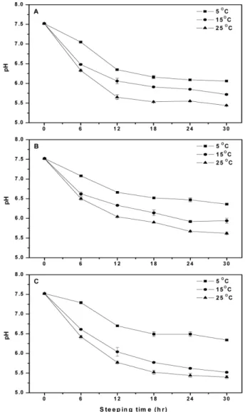 Fig. 1. Water absorption content during barley steeped in water at different steeping temperatures and times