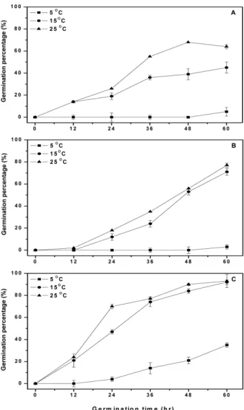 Fig. 4. Changes of germination percentage of barley at different germination temperatures and times