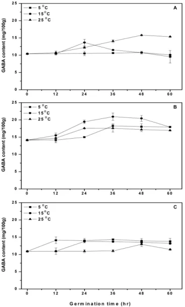 Fig. 5. Changes of GABA contents of barley at different germination temperatures and times