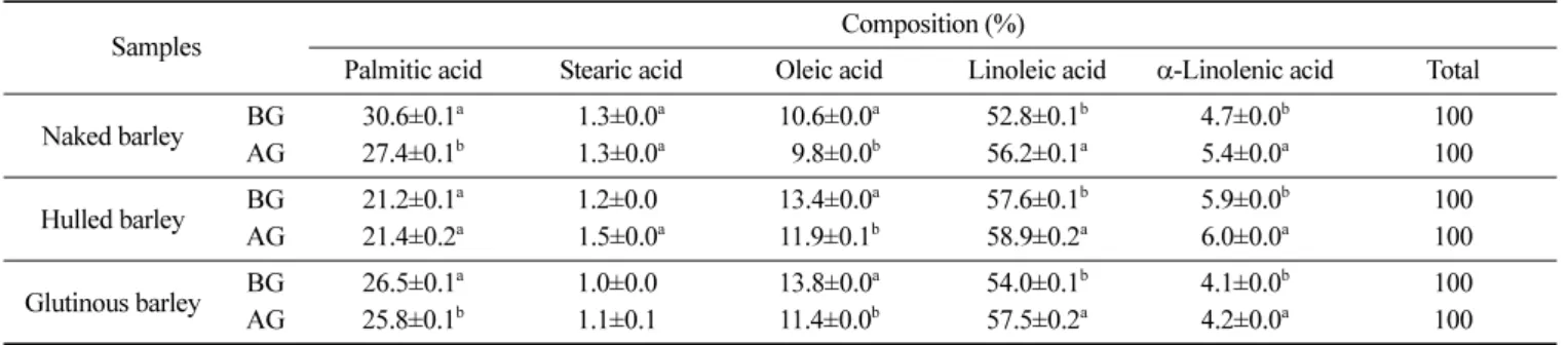 Table 3. Changes of fatty acid composition in barley before and after germination