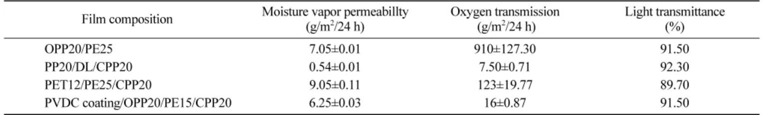 Table 2. Characteristics of various packaging materials