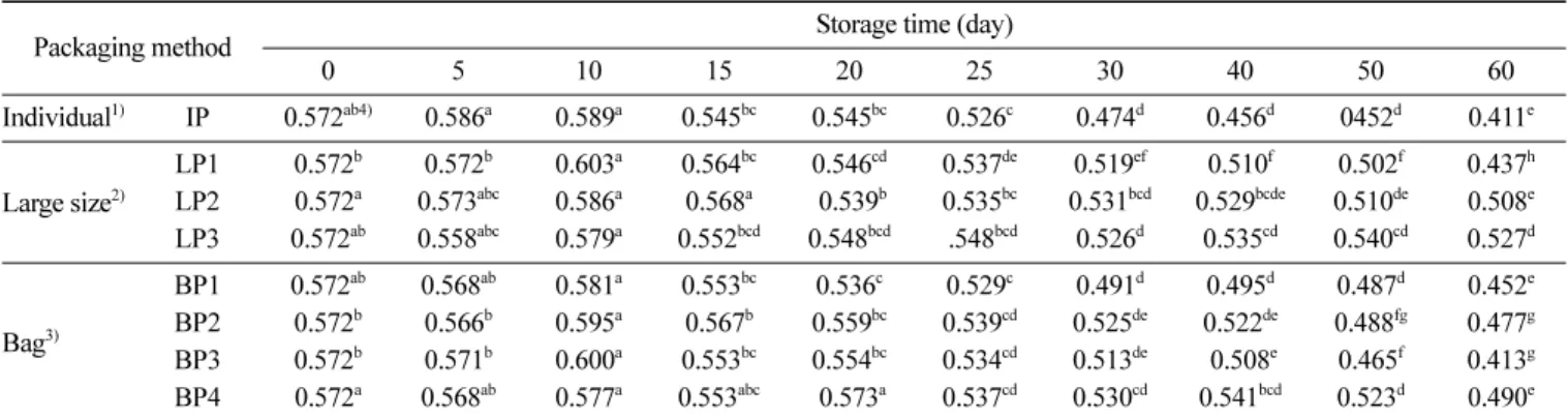 Table 5. Changes in hardness of Gangjung by different packaging methods during storage at 35 o C for 60 days (Unit: g/cm 2