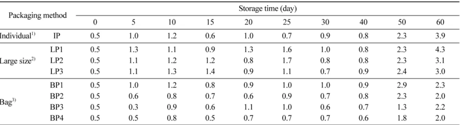 Table 7. Changes in peroxide values of Gangjung by different packaging methods during storage at 35 o C for 60 days (Unit: meq/kg) 