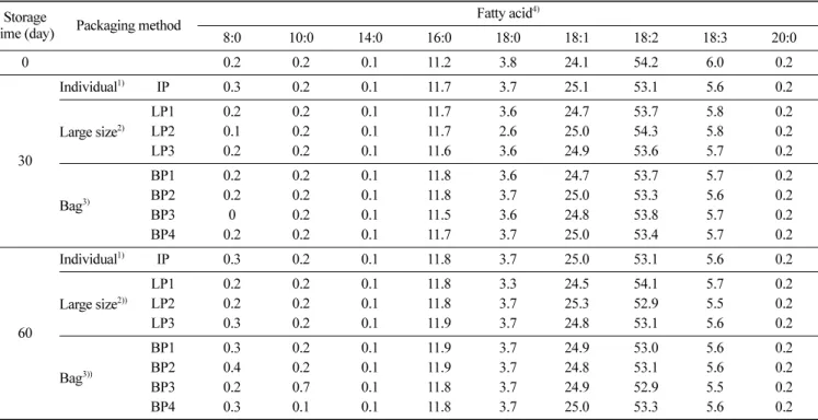 Table 8. Changes in fatty acid composition of Gangjung by different packaging methods during storage at 35 o C for 60 days (Unit: %) Storage 
