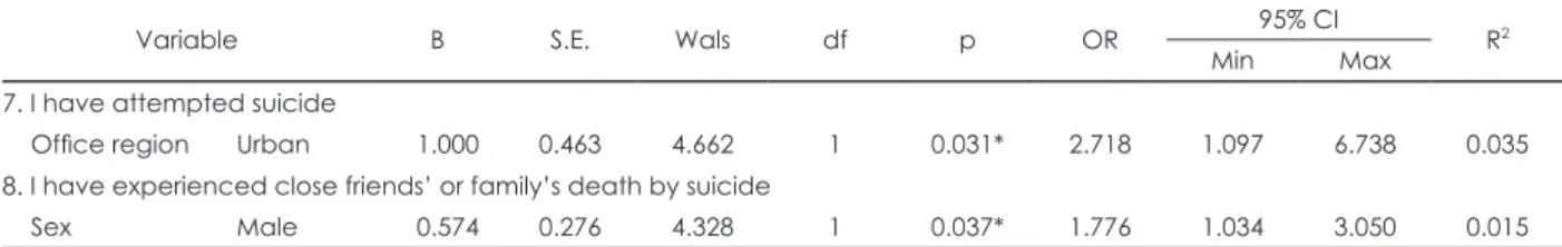 Table 5. Association between individual experience of suicide and sociodemographic characteristics 