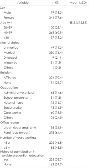 Table 1. Sociodemographic characteristics of study subjects