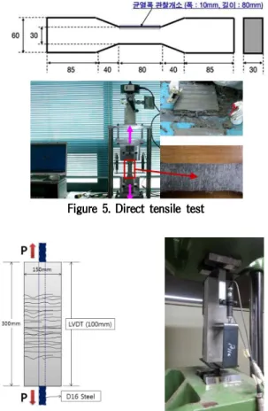 Figure 5. Direct tensile test