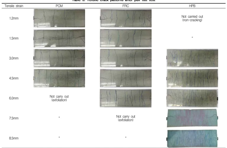Table 4. Tensile test results of materials